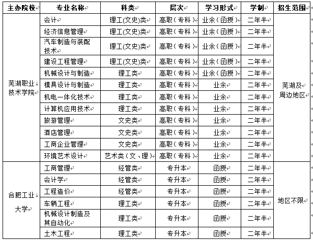 2019年芜湖职业技术学院成人高考招生专业