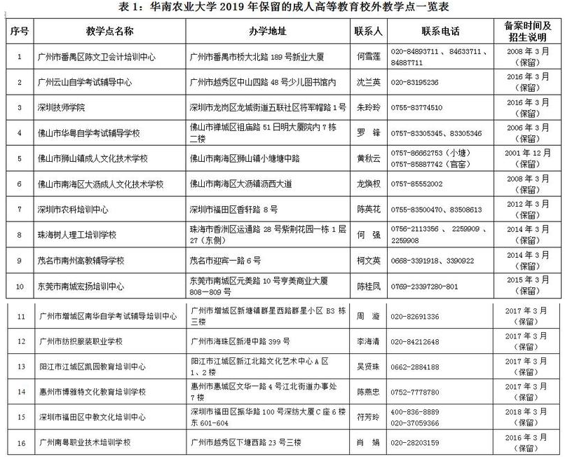 2019年华南农业大学成人高考校外教学点