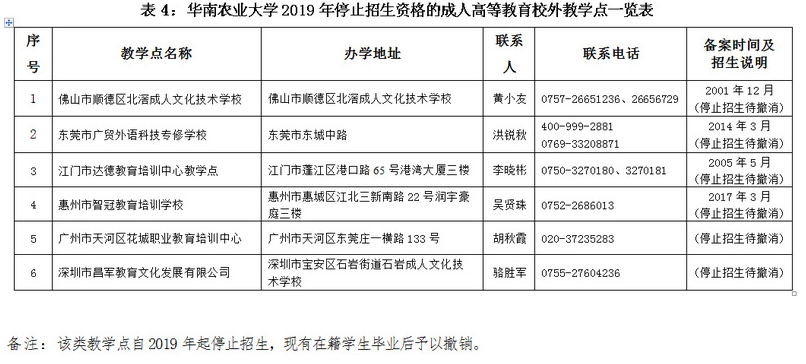 2019年华南农业大学成人高考校外教学点