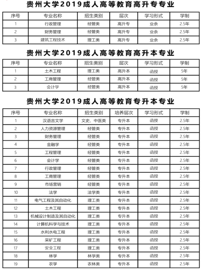 2019年贵州大学成人高考招生专业