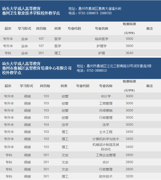 2019汕头大学成人高等教育招生专业