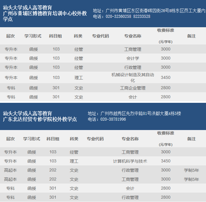 2019汕头大学成人高等教育招生专业