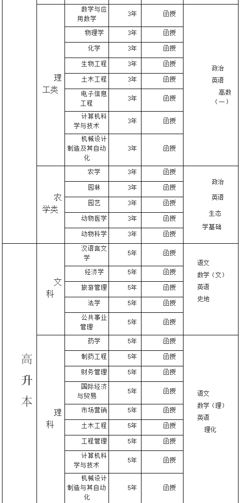 2019年宜春学院成人高考招生专业