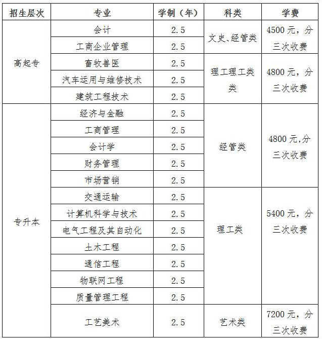 2019年南宁学院成人高考招生专业