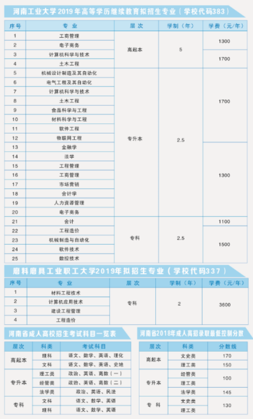 2019河南工业大学成人高考招生专业g