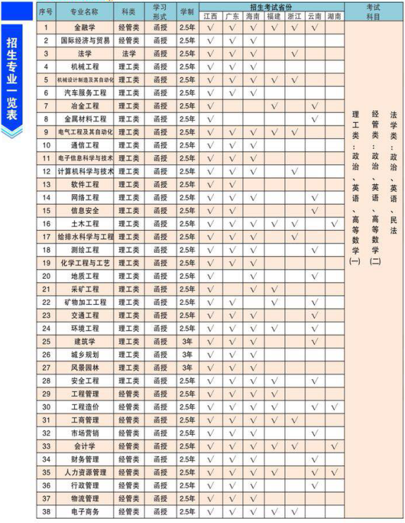 2019年江西理工大学成人高考招生专业