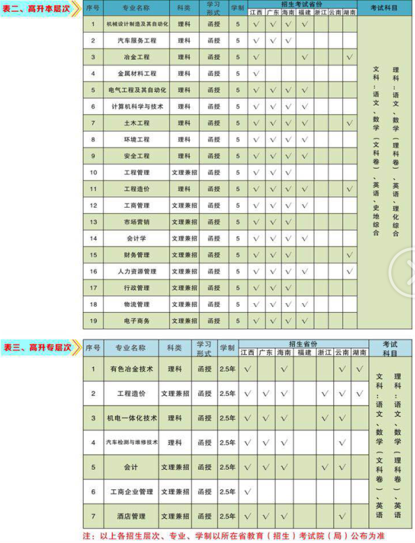 2019年江西理工大学成人高考招生专业