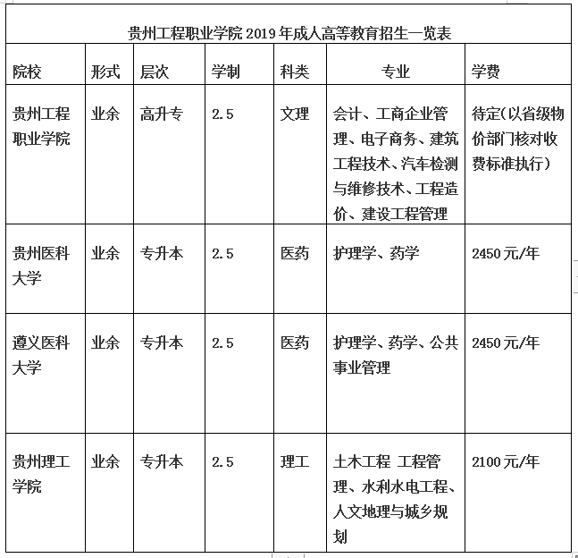 2019年贵州工程职业学院成人高考招生专业