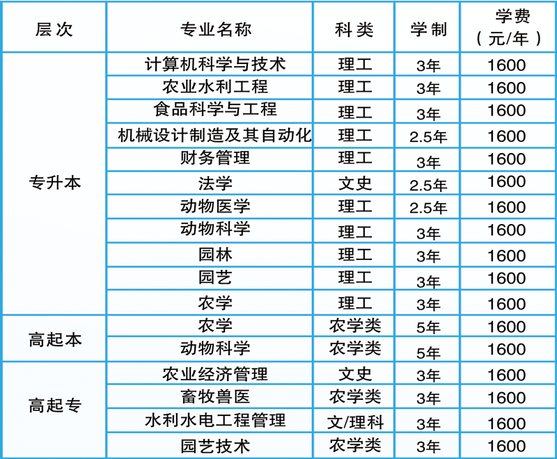 2019年平凉职业技术学院成人高考招生专业