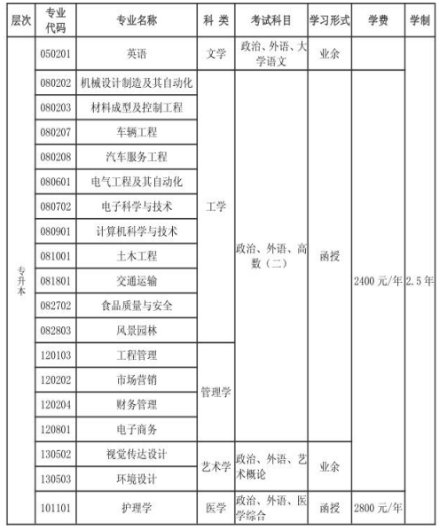 2019年齐齐哈尔工程学院成人高考招生专业