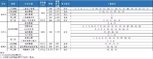 2019年上海第二工业大学成人高考招生专业