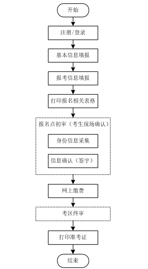 青海省2019年成人高考网上报名流程图