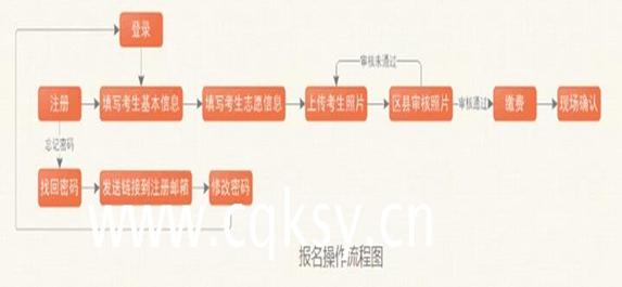 重庆市2019年成人高考报名时间及流程