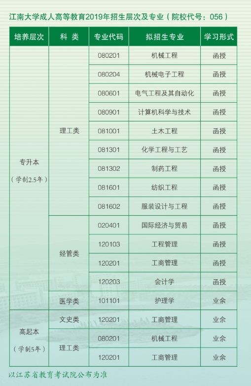 2019年江南大学成人高考报考指南