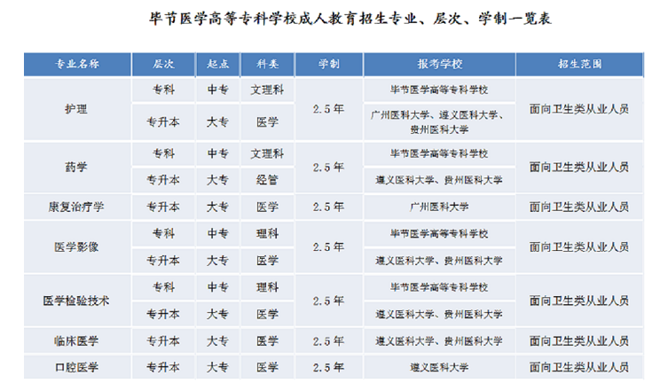 2019年毕节医学高等专科学校成人高考招生专业