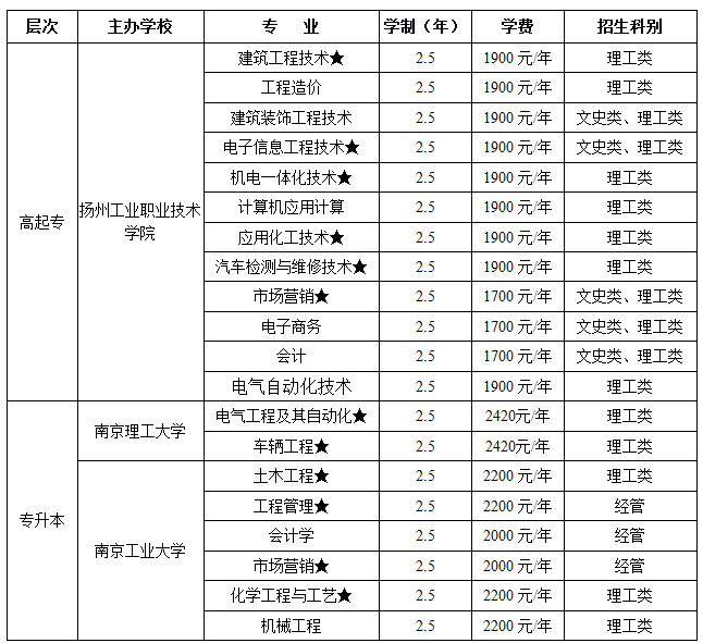 2019年扬州工业学院成人高考招生专业