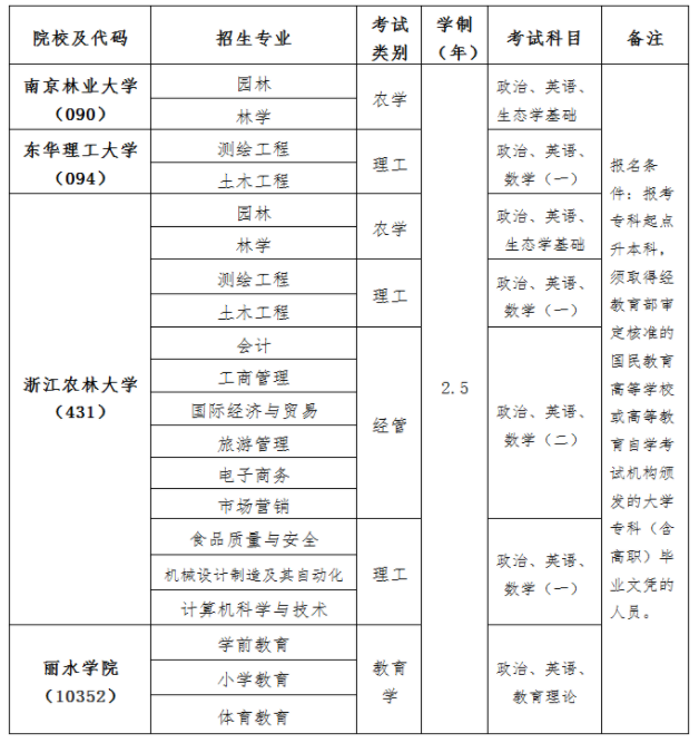 2019丽水职业技术学院成人高考招生简章