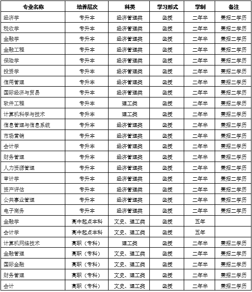 哈尔滨金融学院2019年成人高考招生专业