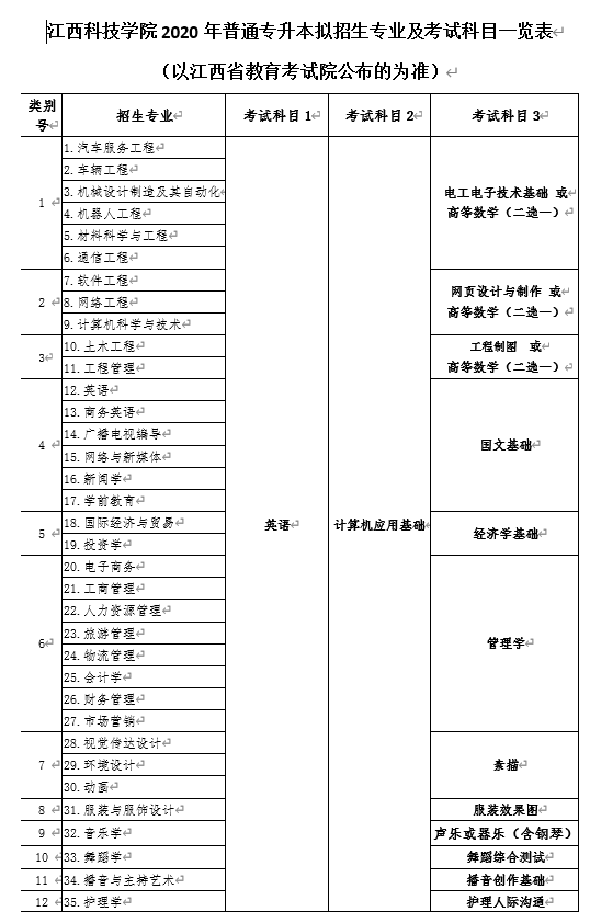 江西科技学院专升本考试科目.png