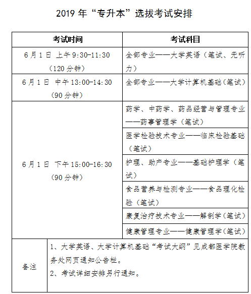 成都医学院专升本.png