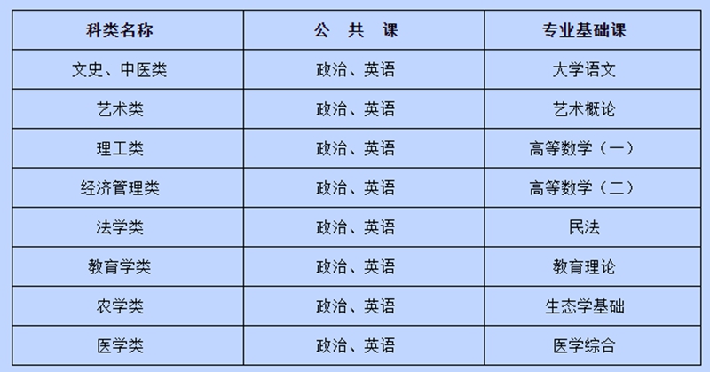 河北外国语学院成人高等教育招生专业