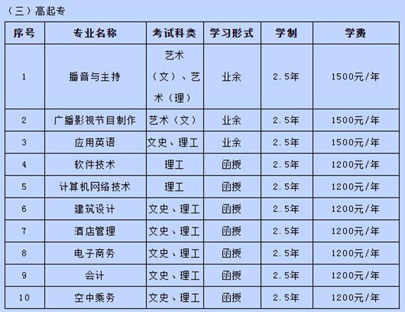 河北外国语学院成人高等教育招生专业