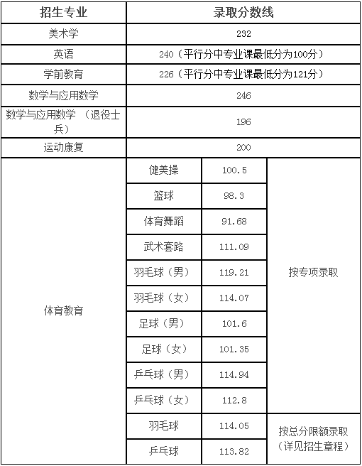 合肥师范专升本录取分数线是多少？