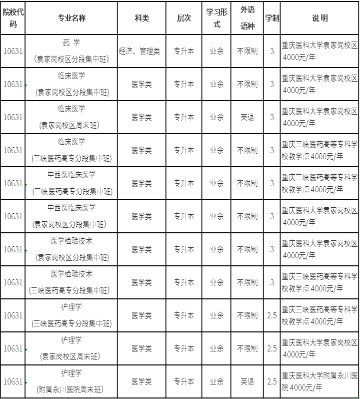 重医成考报名流程与哪些？