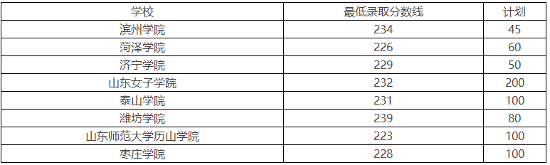 山东专升本学院历年分数线是多少？