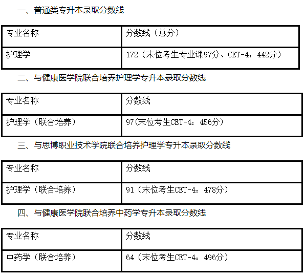 上海中医药大学专升本录取分数线是多少？