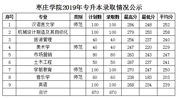 枣庄学院专升本通过率是多少？