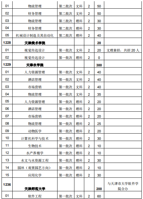 天津职业大学专升本可以考哪些学校？