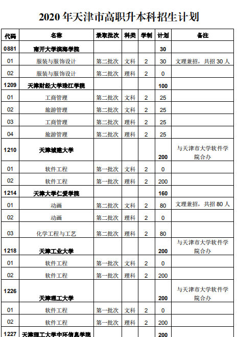 天津职业大学专升本可以考哪些学校？.png