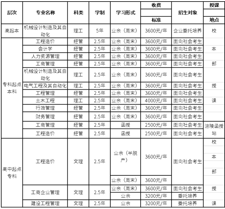 重庆大学函授学费多少？.png