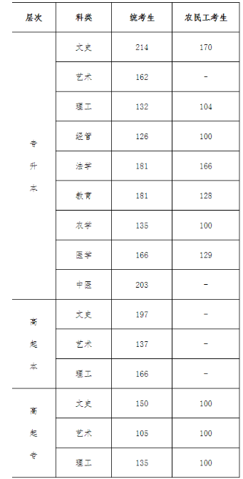 成考2019年河北录取分数线