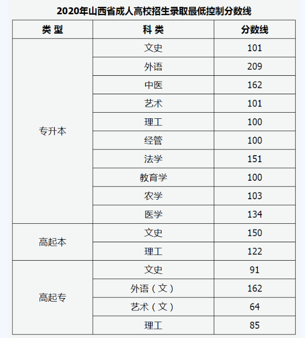 山西成人高考学校分数线？