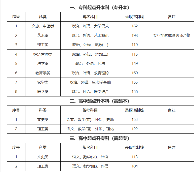 上海成人高考还有高起专吗？