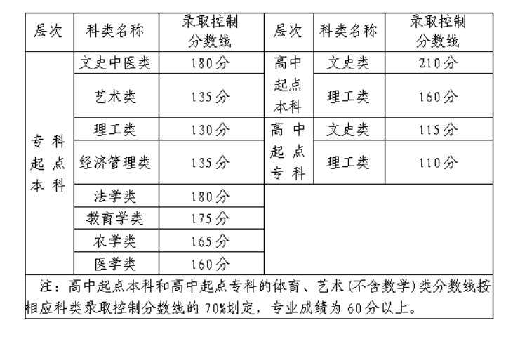 福建成人高考分数线会不会很高？