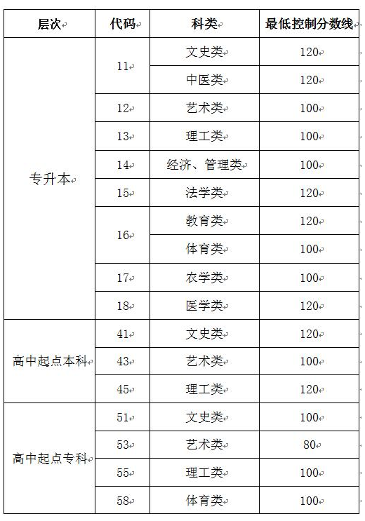 淄博成人高考的分数线？