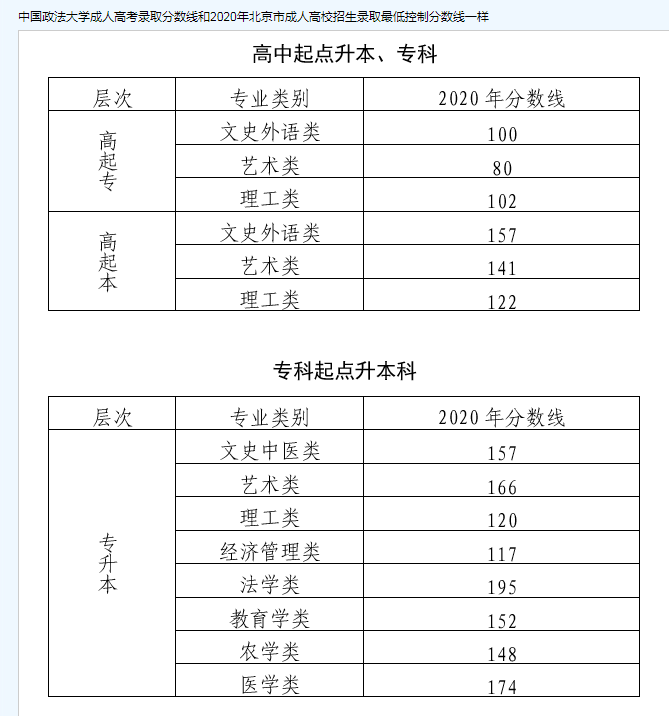 中国政法大学成人高考好考吗？