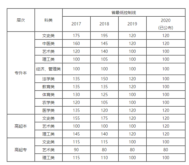 成人高考中国海洋大学投档线？