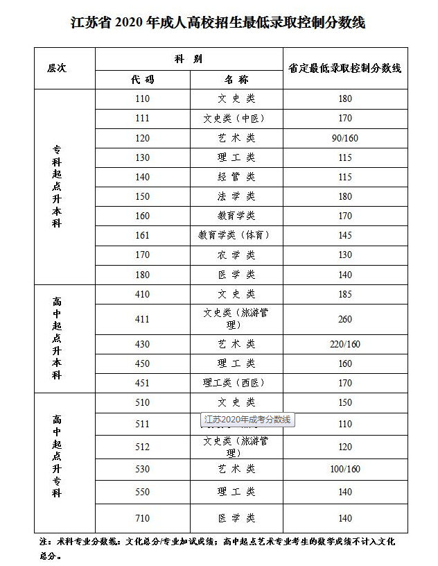 今年江苏省成人高考分数线多少？