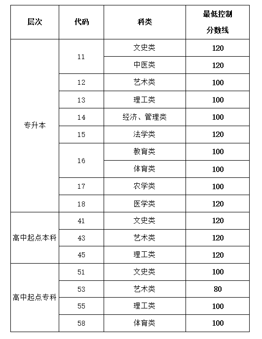 滨州医学院成人高考2021录取分数线？