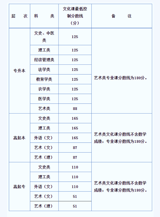 今年陕西成人高校录取最低控制分数线多少？