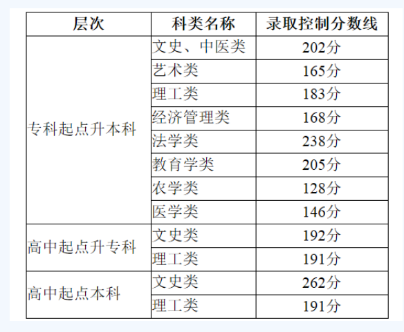 今年天津成人高考最低控制线多少？