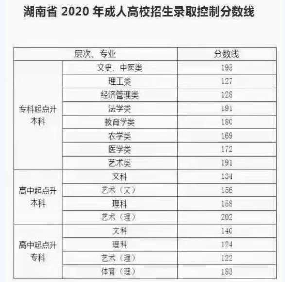 今年湖南成人高考最低控制线多少？