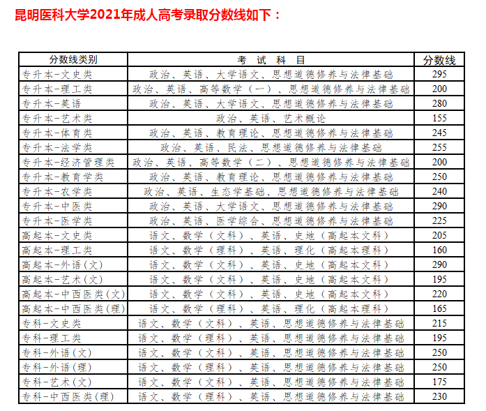 昆明医科大学成人高考分数线？