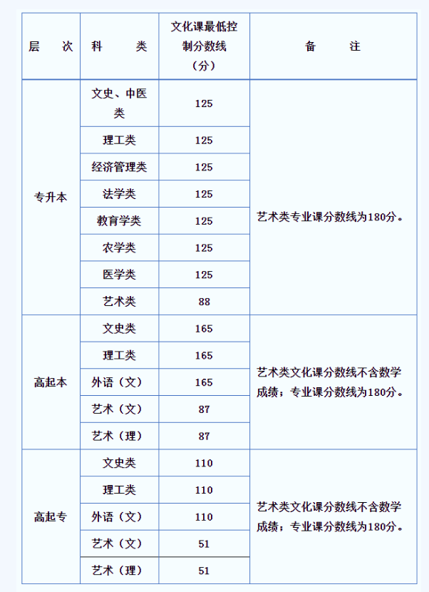 西安成人高考大专分数线？