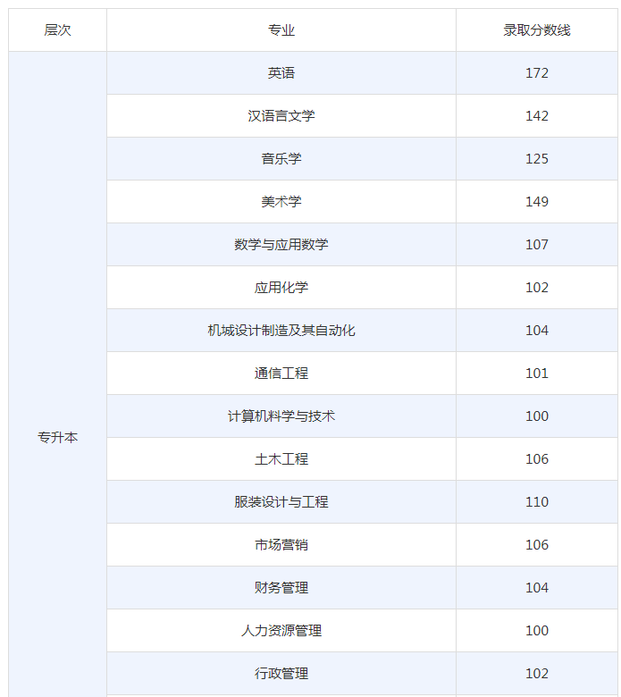 泰山学院成人高考分数线？