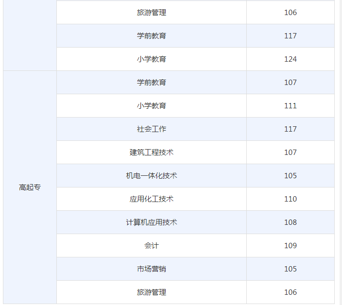 泰山学院成人高考分数线？